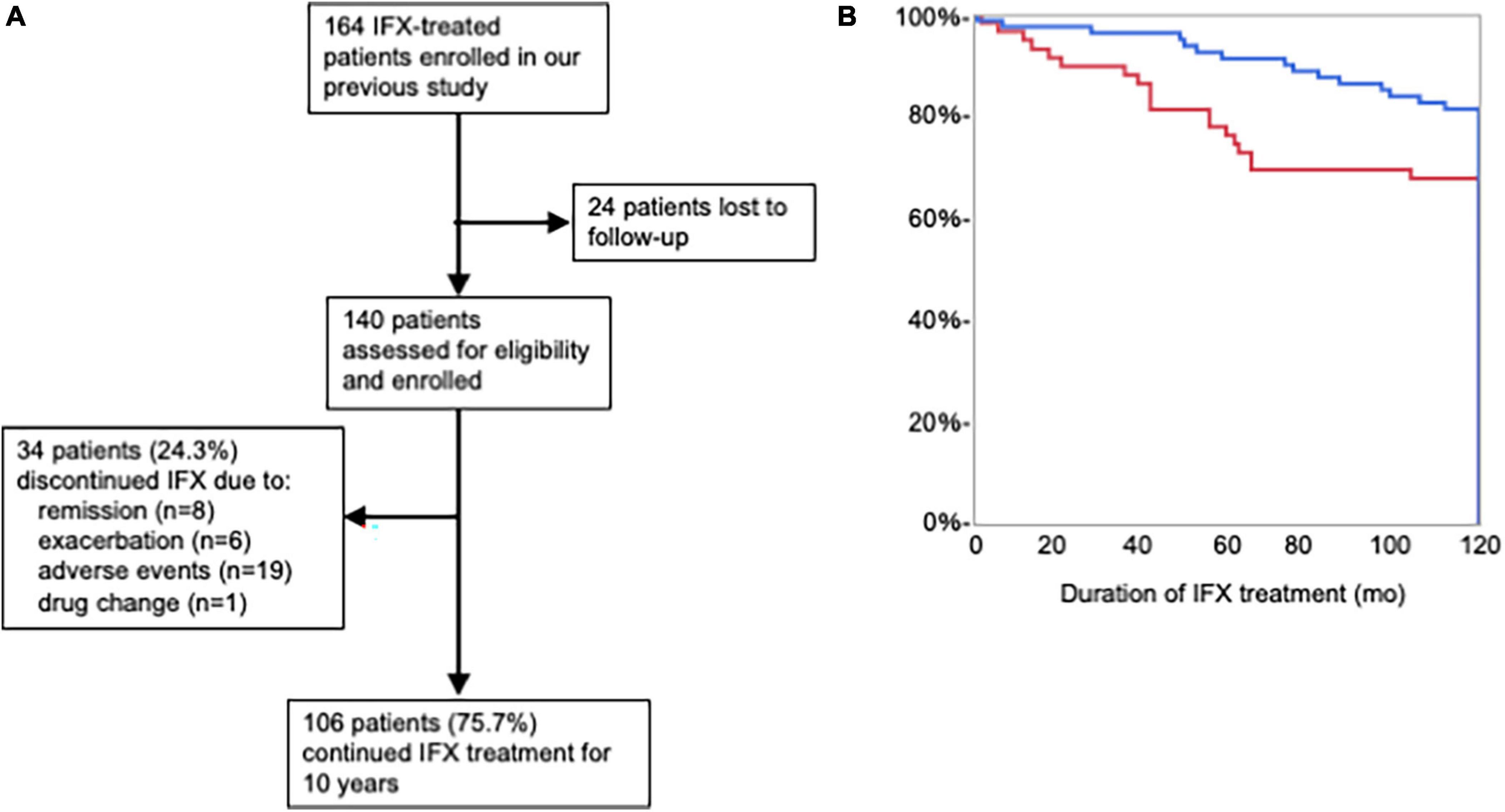 Ten-year follow-up of infliximab treatment for uveitis in Behçet disease patients: A multicenter retrospective study